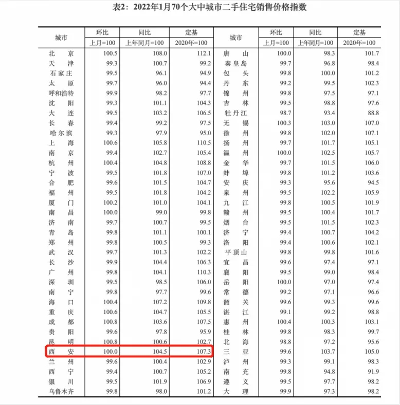 继连涨68月首降后，西安房价迅速回调