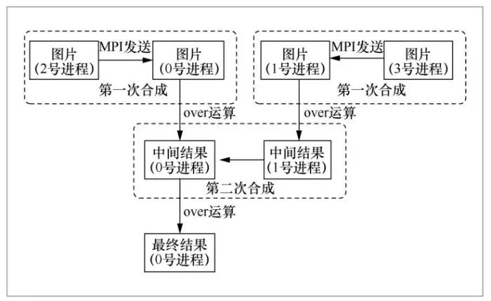 一种基于sort-last架构的非结构网格并行体可视化算法