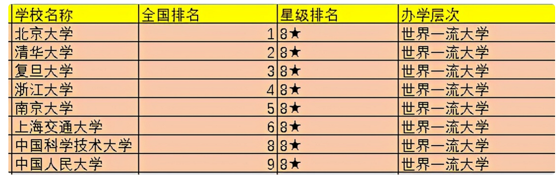 2021中国百强大学排名，共分为5档，山东大学位于第二档第13名