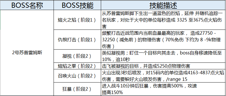 魔兽TBC丨P3团本黑暗神殿（庙）全BOSS攻略 血沸三脸主母技能分析