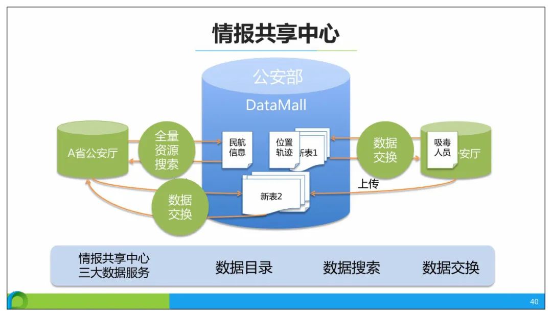 分享 | 智慧公安大数据应用解决方案