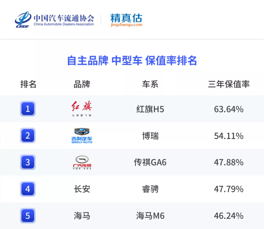 年度二手车保值率排名来啦,各级别最保值的车是哪些?