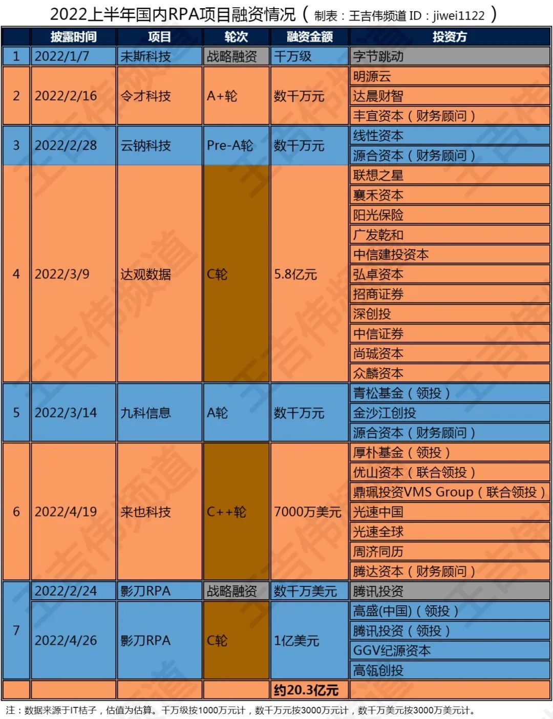 ​2022上半年全球RPA融资盘点：24起融资总额104亿元，国产RPA占19%