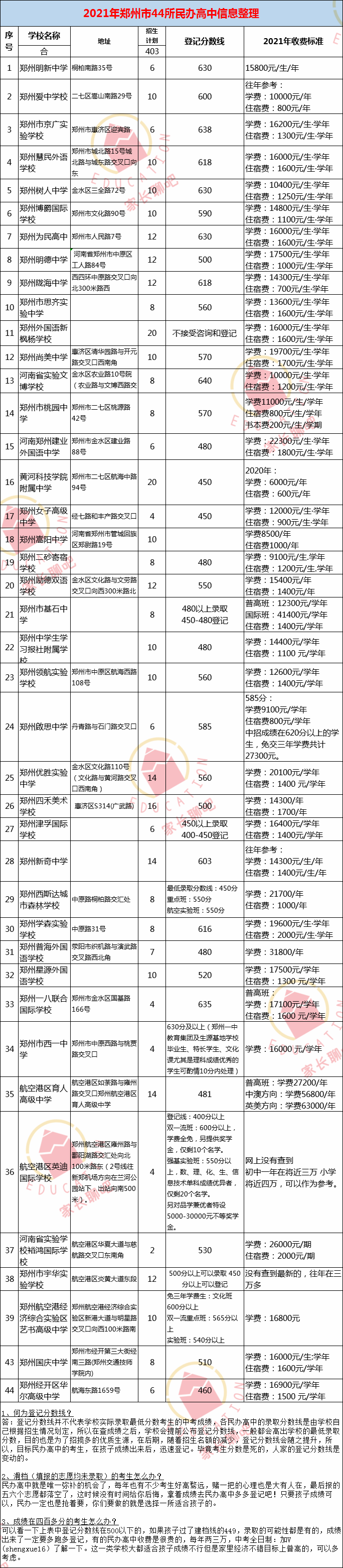 郑州市公办及民办高中怎么选？附85所普通高中热门信息整理