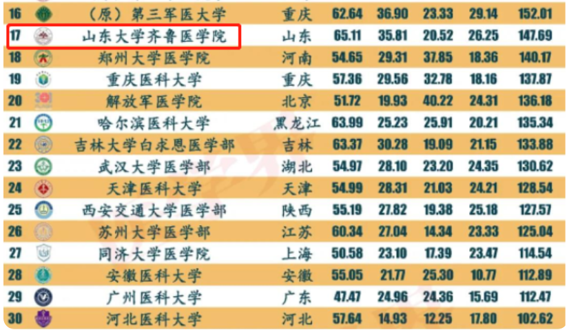 医学类院校排行榜，协和医院排名创新低，榜首是“黑马”逆袭