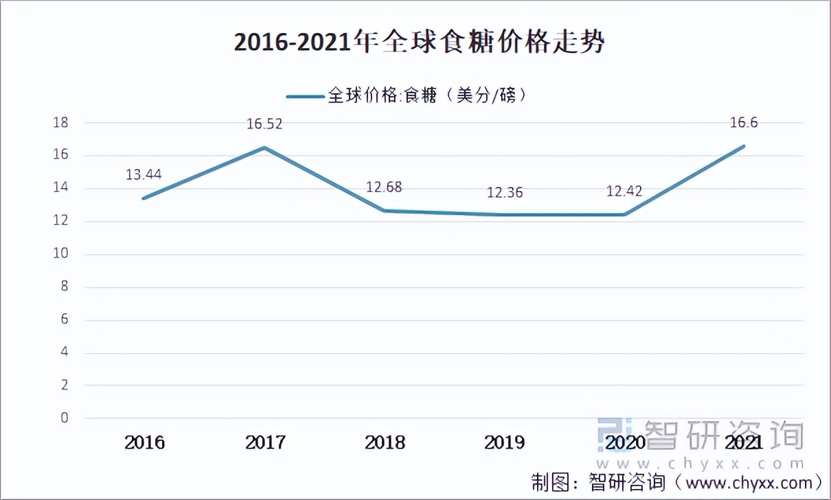 2022年全球食糖产量、供给、库存及价格走势分析「图」