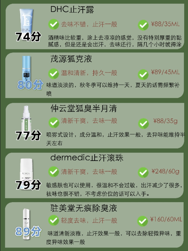 狐臭止汗露功效打分榜来了！（腋下汗多，狐臭重的别错过！）