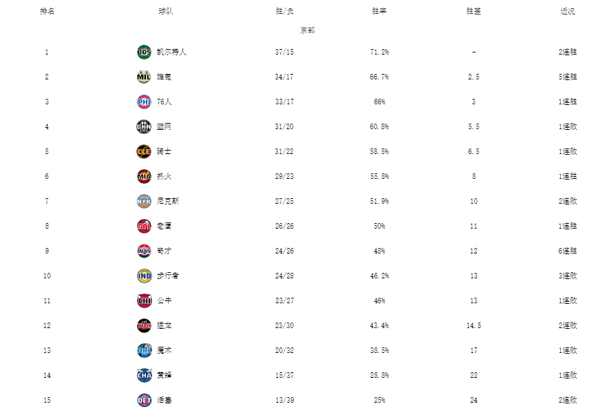 今天nba季后赛有哪些（NBA最新排名！掘金绿军霸榜，篮网吞43分惨败，勇士跌出前六）-趣拿体育
