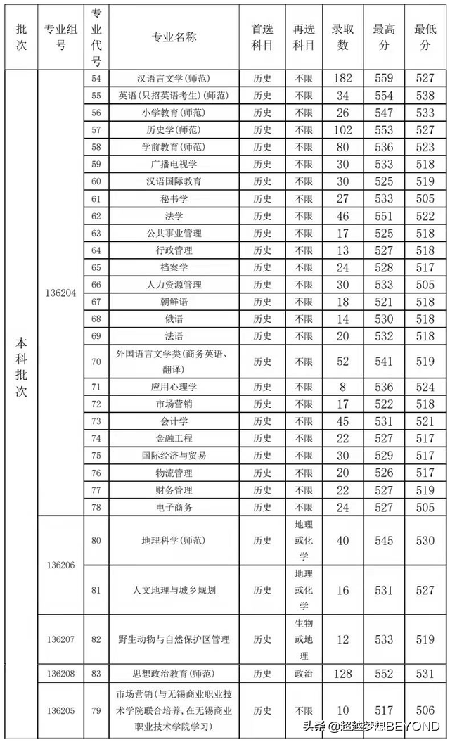 盐城师范学院2021年江苏省各专业录取情况分析