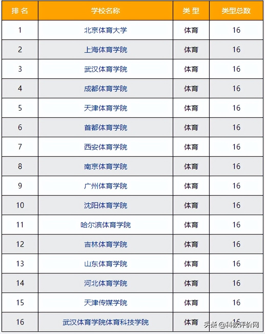 体育单招大学排名（2022）