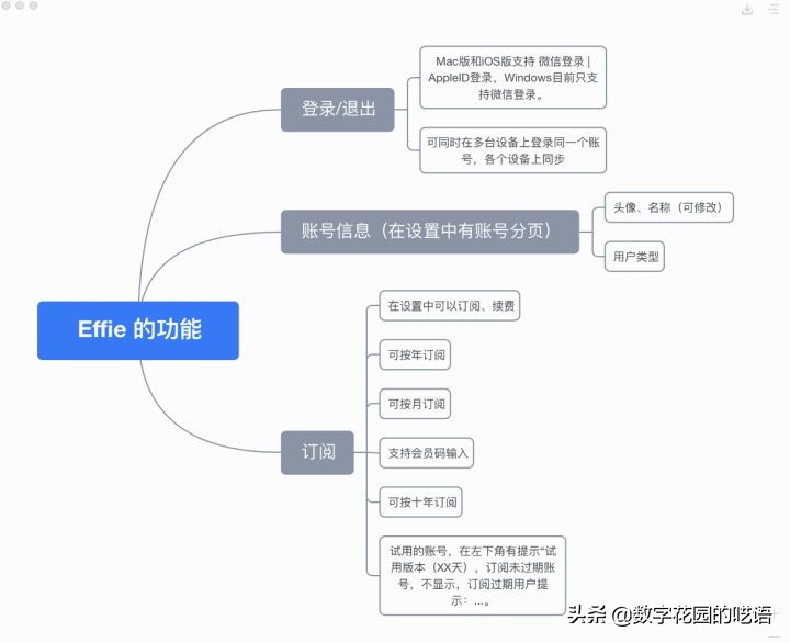 思维导图软件Draw、Gitmind、Xmind、Effie、Miro、Excalidraw