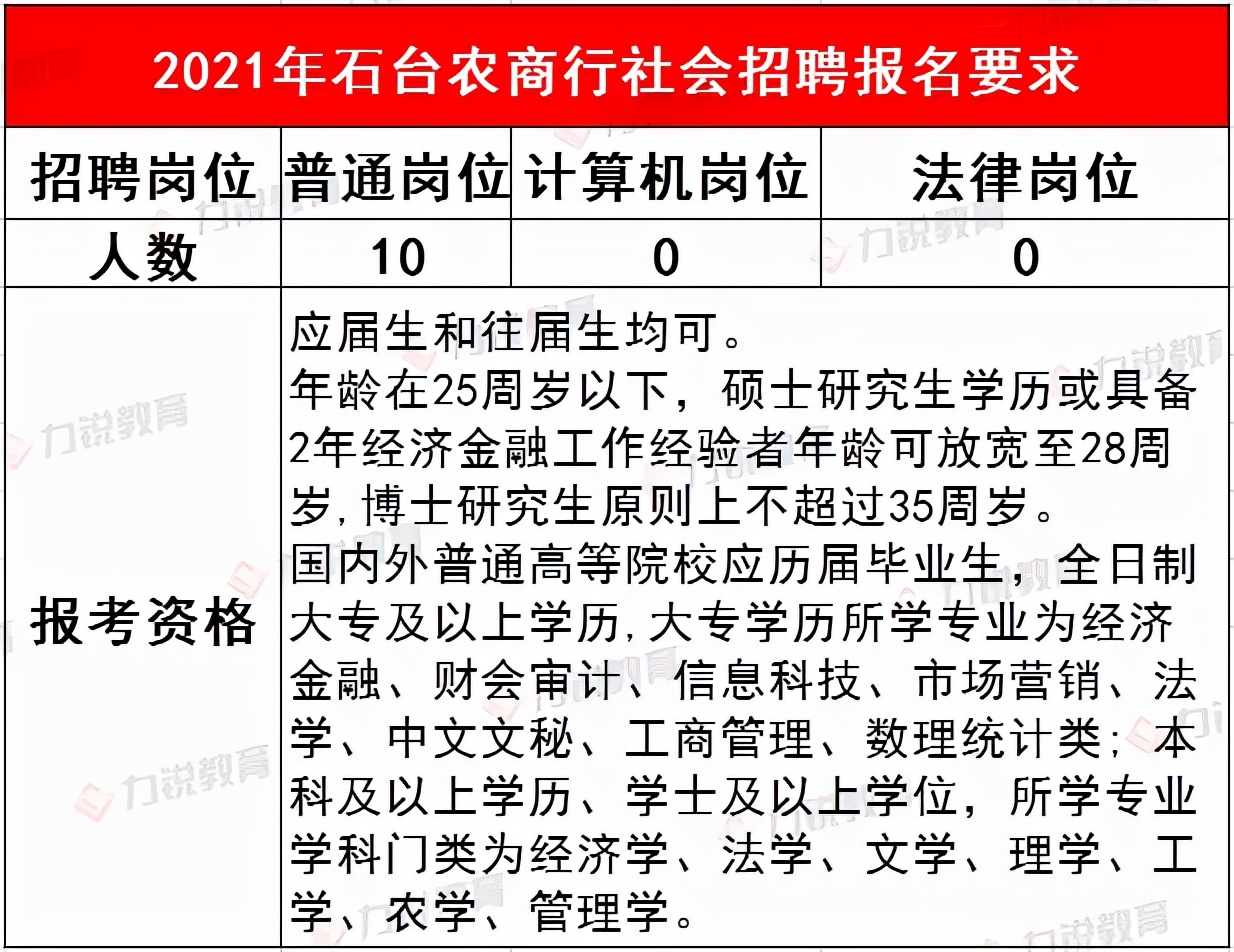 石台农商行近3年社会招聘条件&笔试分数线