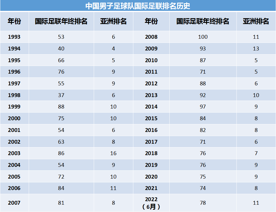 2022年世界杯世预赛国足积分(国足跌出亚洲前十，更差的还在后面)