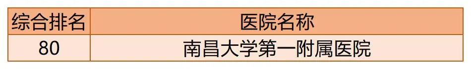 全国百强医院榜单出炉！你的家乡有几家上榜了？