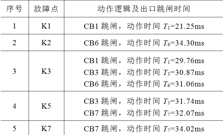 南瑞科技公司技术团队提出直流配电网分布式区域保护的新方法