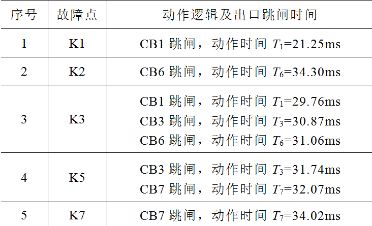 南瑞科技公司技術(shù)團(tuán)隊提出直流配電網(wǎng)分布式區(qū)域保護(hù)的新方法