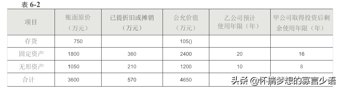 CPA《会计》（六、长投2后续计量）学习打卡220406建议收藏