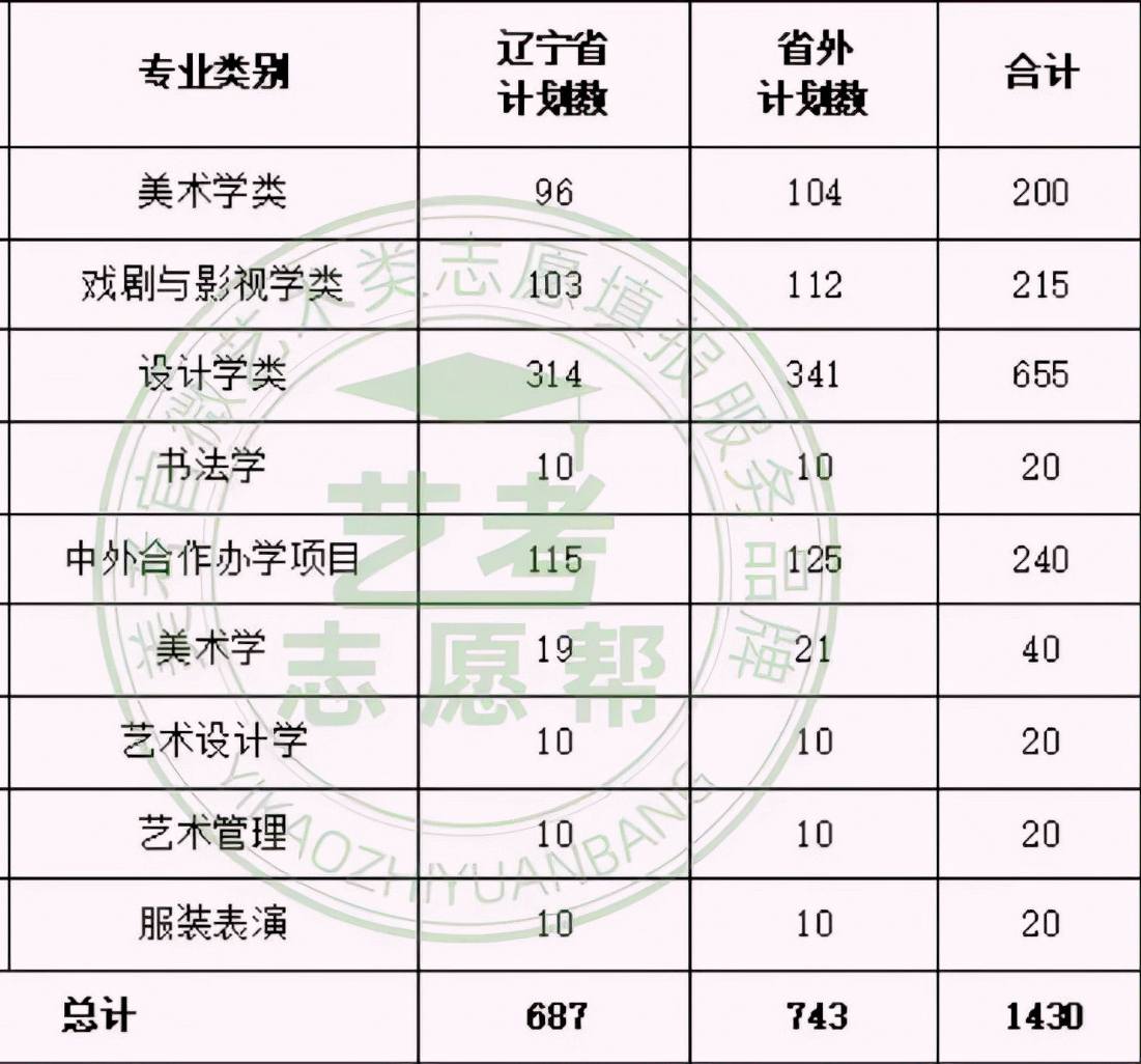 9大美术学院2022年招生人数变化！广美扩招最多，谁又在减招呢？