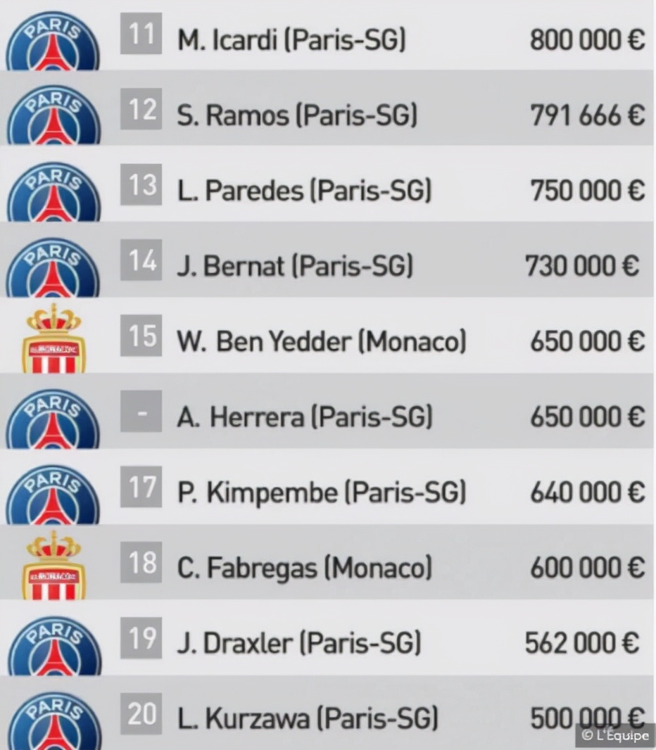 法布雷加斯年薪是多少(法甲最高薪TOP20：大巴黎占18席位，内马尔第1，拉莫斯无缘前10)