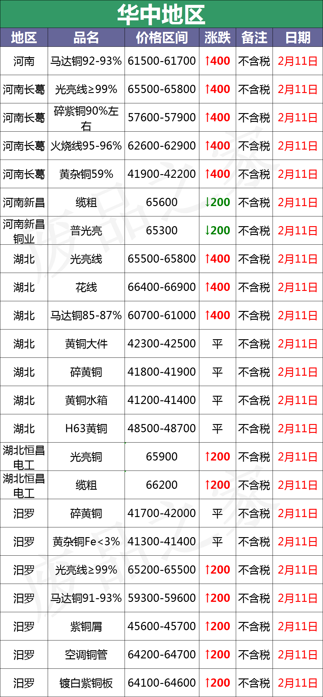 最新2月11日全国铜业厂家采购价格汇总（附价格表）