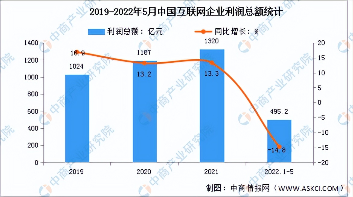 2022年5月中国互联网行业利润总额及研发经费分析（图）