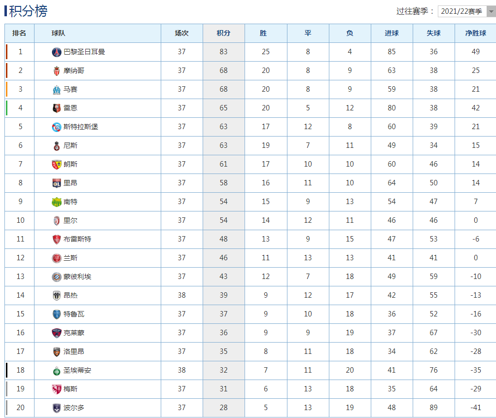 排名五大联赛第一(五大联赛积分榜：米兰打平就夺冠，曼城获胜就夺冠，巴萨锁定亚军)