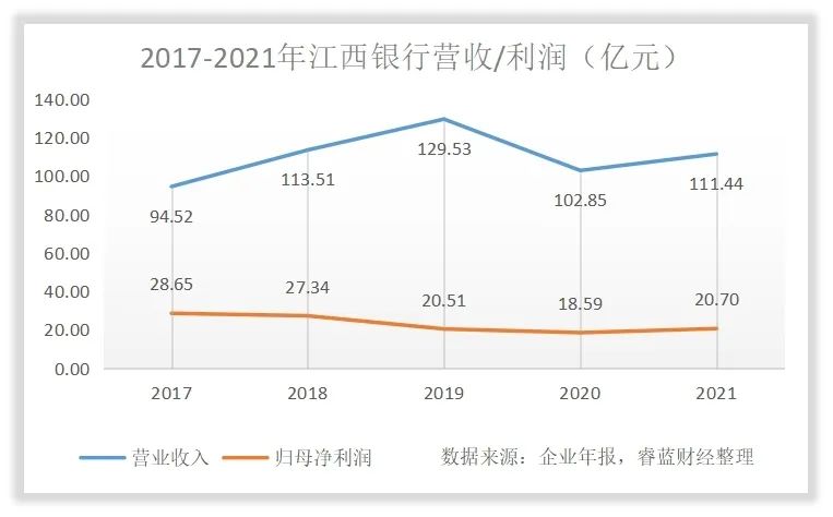 公司研究｜业绩倒回上市之前，江西银行如何成了“仙股”?