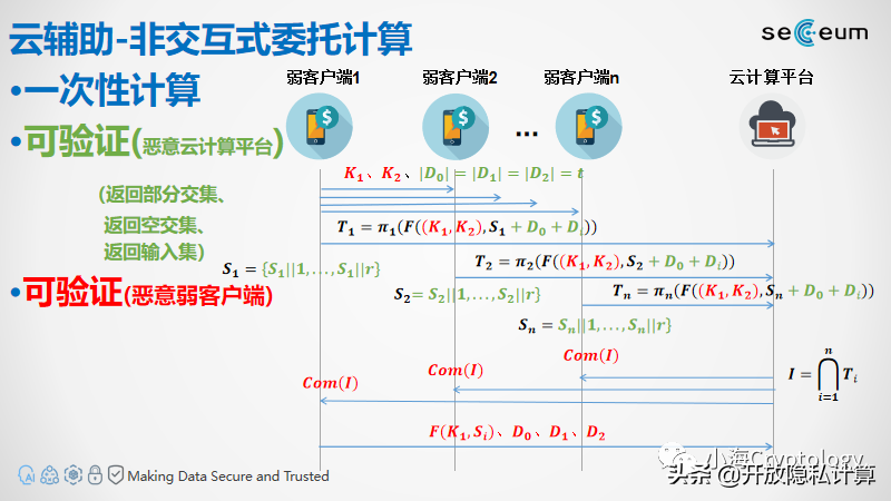 云辅助隐私集合求交（Server-Aided PSI）协议介绍