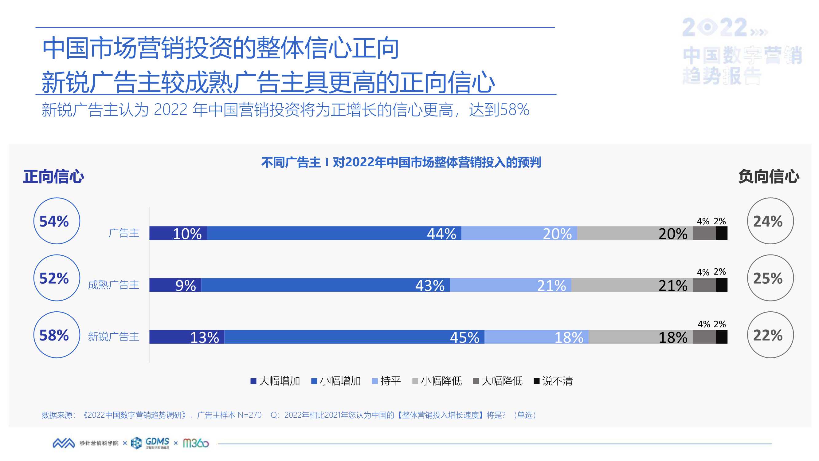 2022中国数字营销趋势报告（秒针营销科学院）