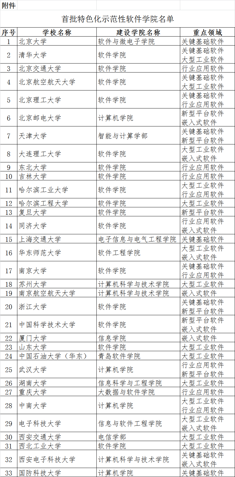 首批特色化示范性软件学院名单公示，你的母校是否在其中？
