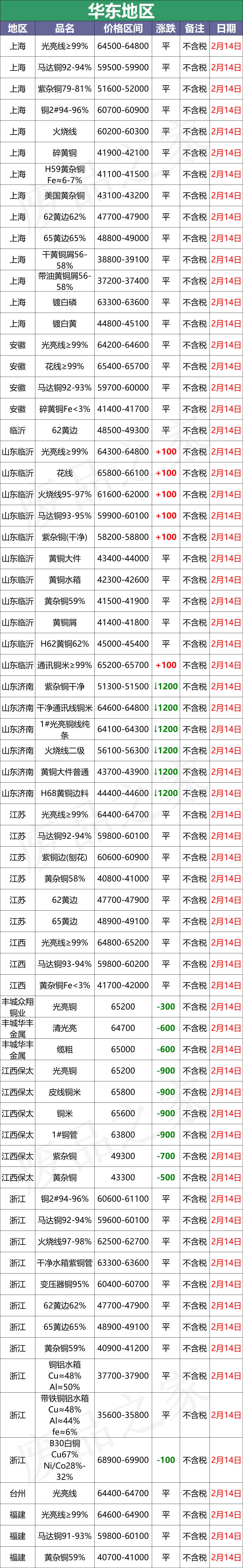 最新2月14日全国铜业厂家采购价格汇总（附价格表）