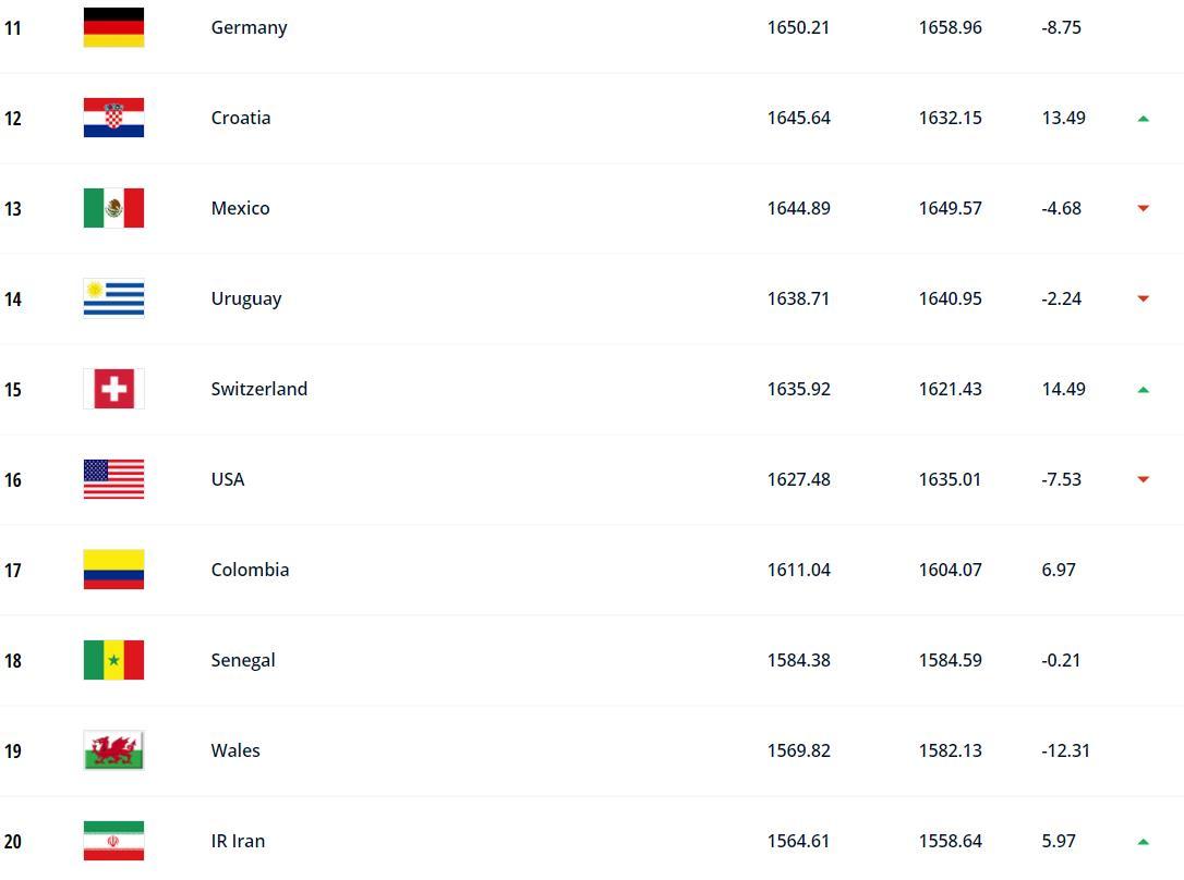 世界足球排名2022最新(世界杯开战在即，国际足联公布最新世界排名，巴西第一，国足上榜)