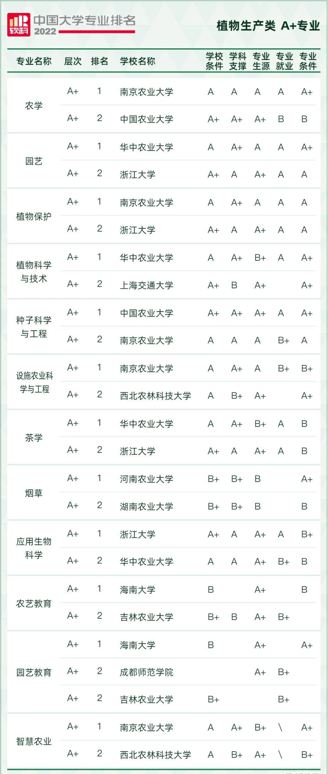 2022软科中国大学专业排名出炉！249所高校拥有A+专业