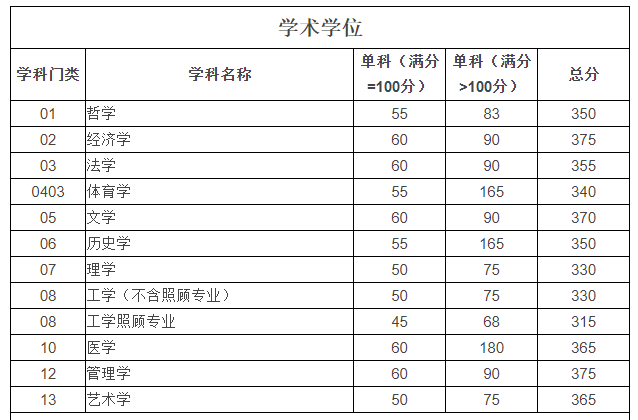 四川大学2022考研复试线：应用心理398分最高、公共卫生暴涨63分