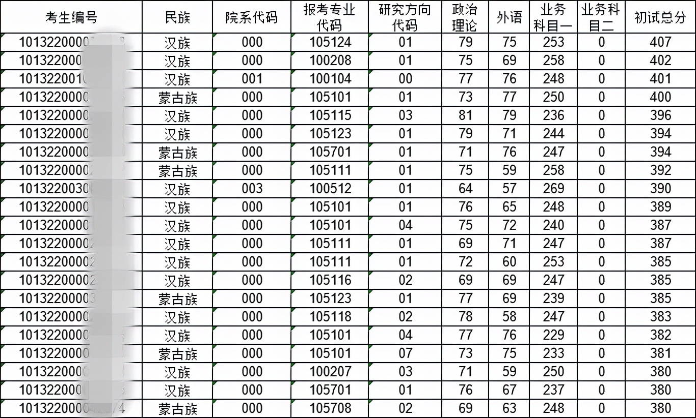 太快了！多所医学院校公布复试名单和通知，还有调剂缺额