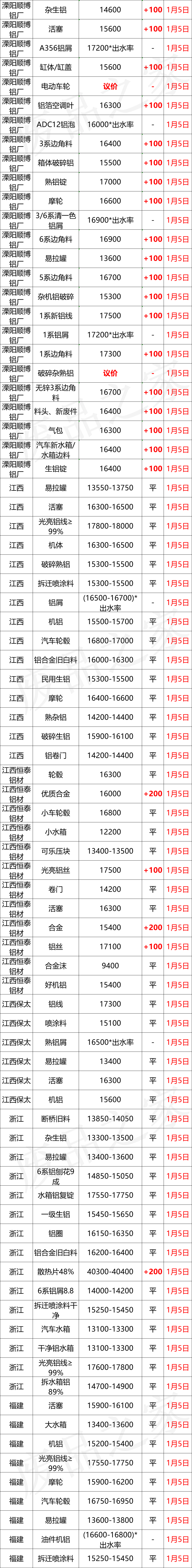 最新1月5日全国铝业厂家收购价格汇总（附价格表）