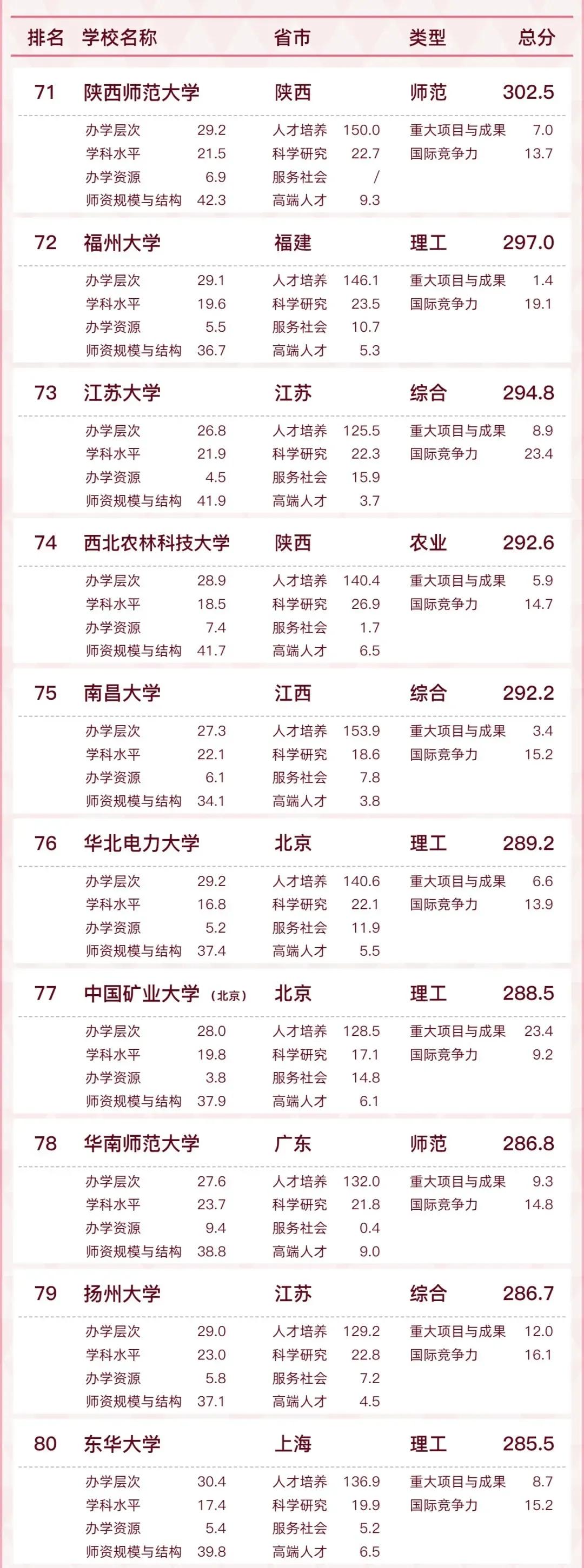 「最新发布」2022中国大学排名出炉，来看看