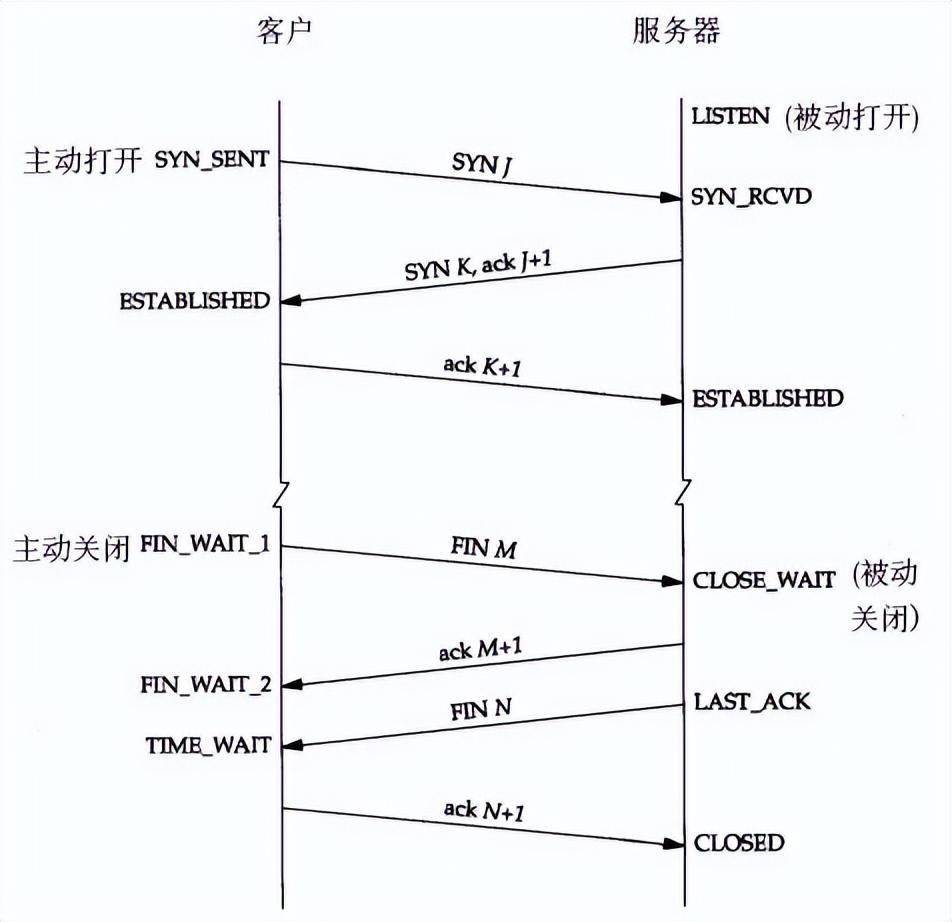 TCP协议 状态解析和状态统计