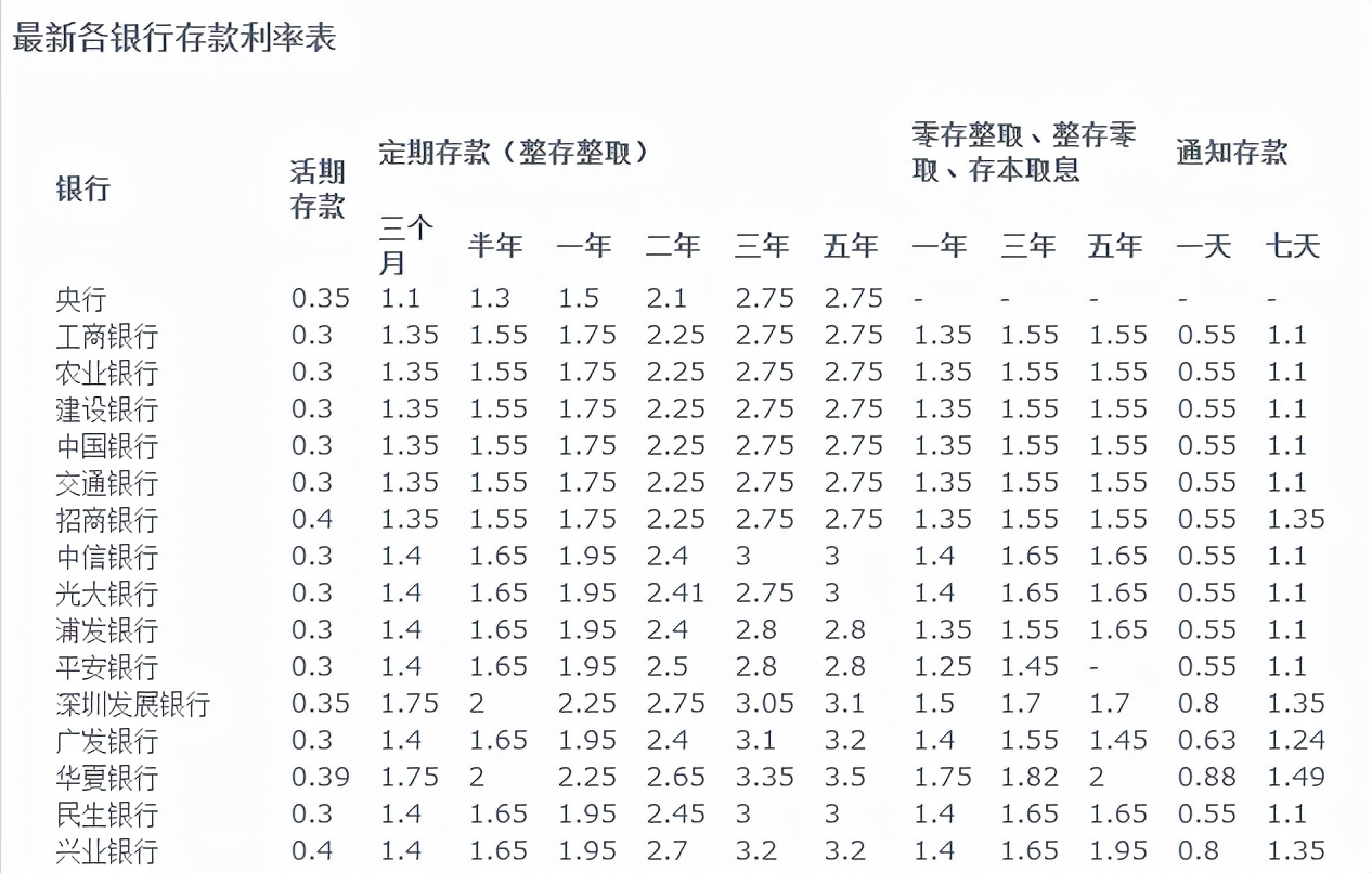 活期存款利率