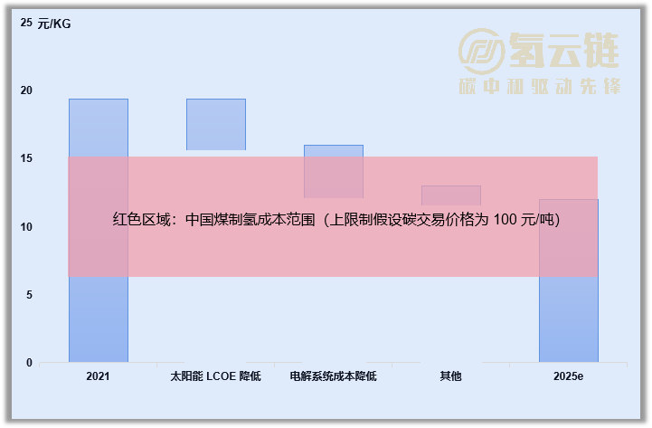 2027年电解槽市场总规模3960亿？外资研究机构如何看中国氢能发展