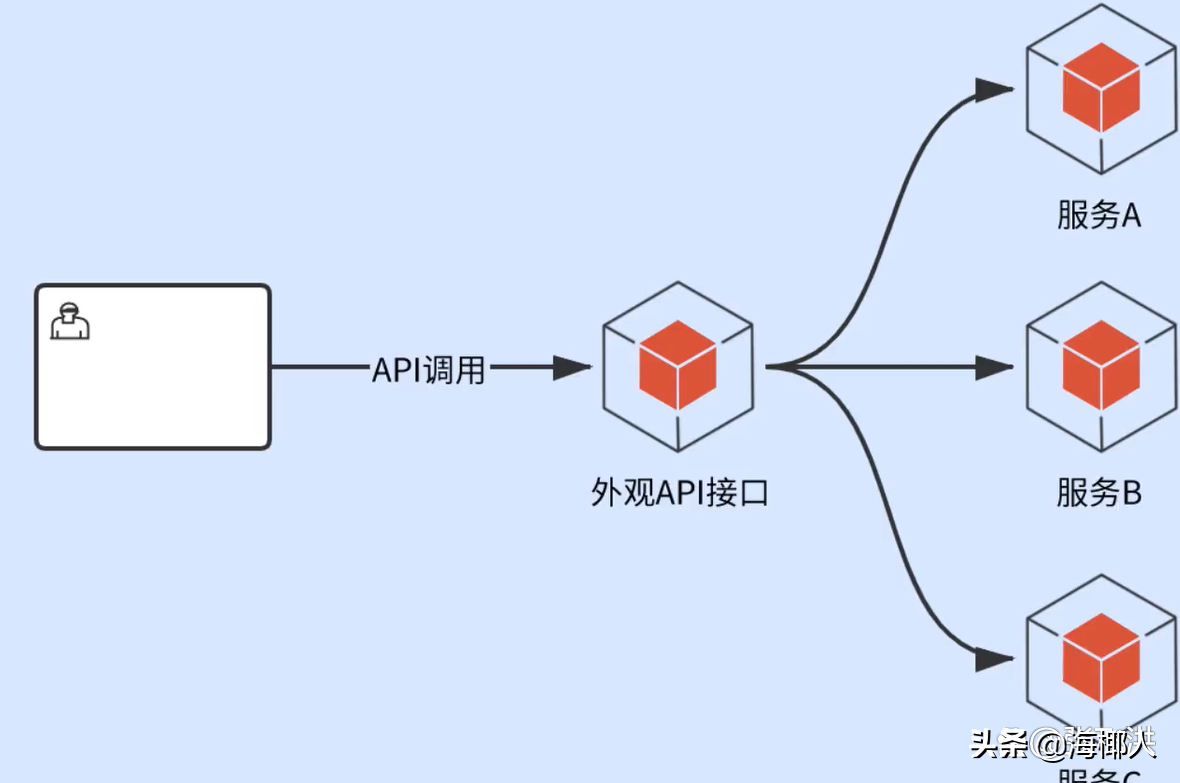 如何设计一个良好的API接口？