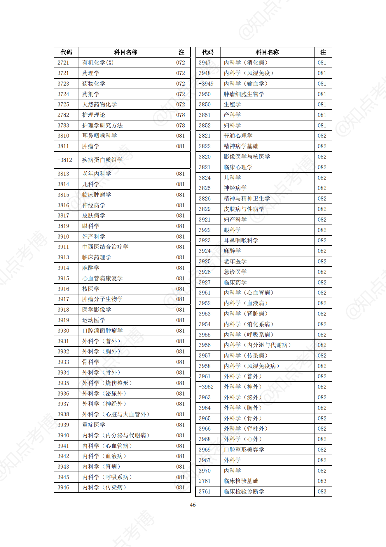 知点考博：中南大学22年博士招生专业目录，招生学科、专业一览表