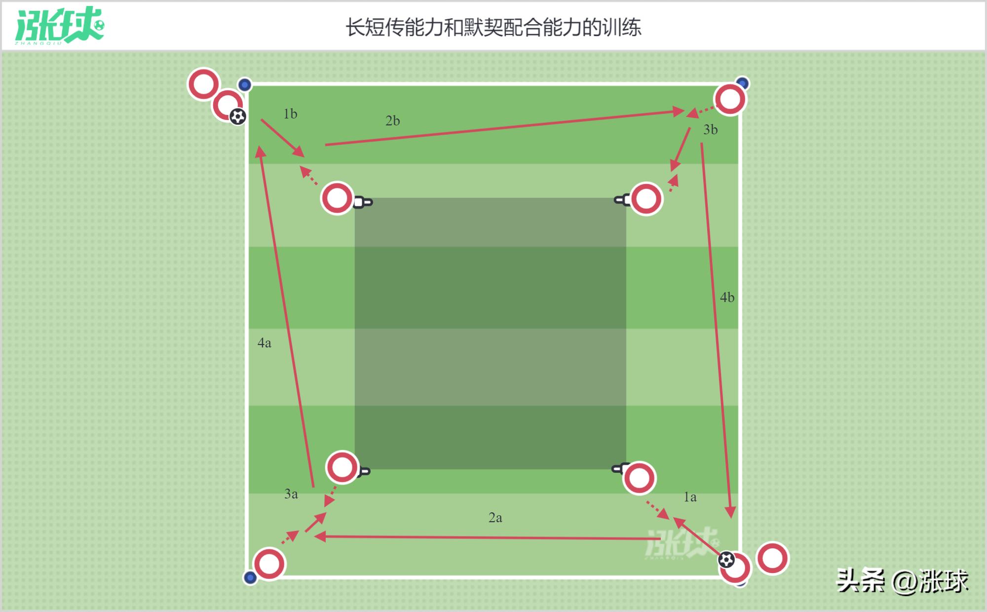 足球运动员训练计划(「西班牙足协U9-U12训练计划」长短传能力和默契配合能力的训练)