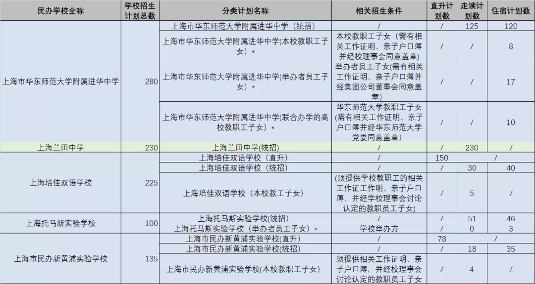 可跨区摇号！上海75所全市招生的民办初中一览！附招生计划