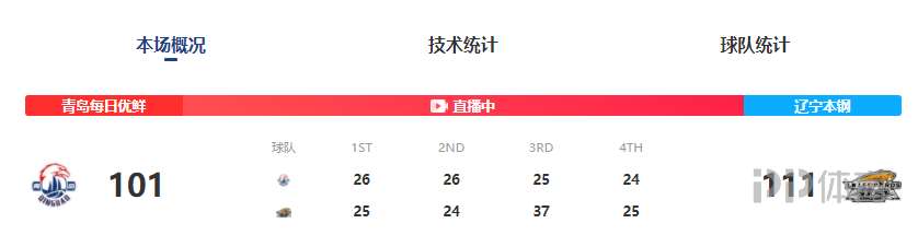 cbavs青岛(CBA-辽宁力克青岛止3连败 弗格29 7郭艾伦复出16 7)