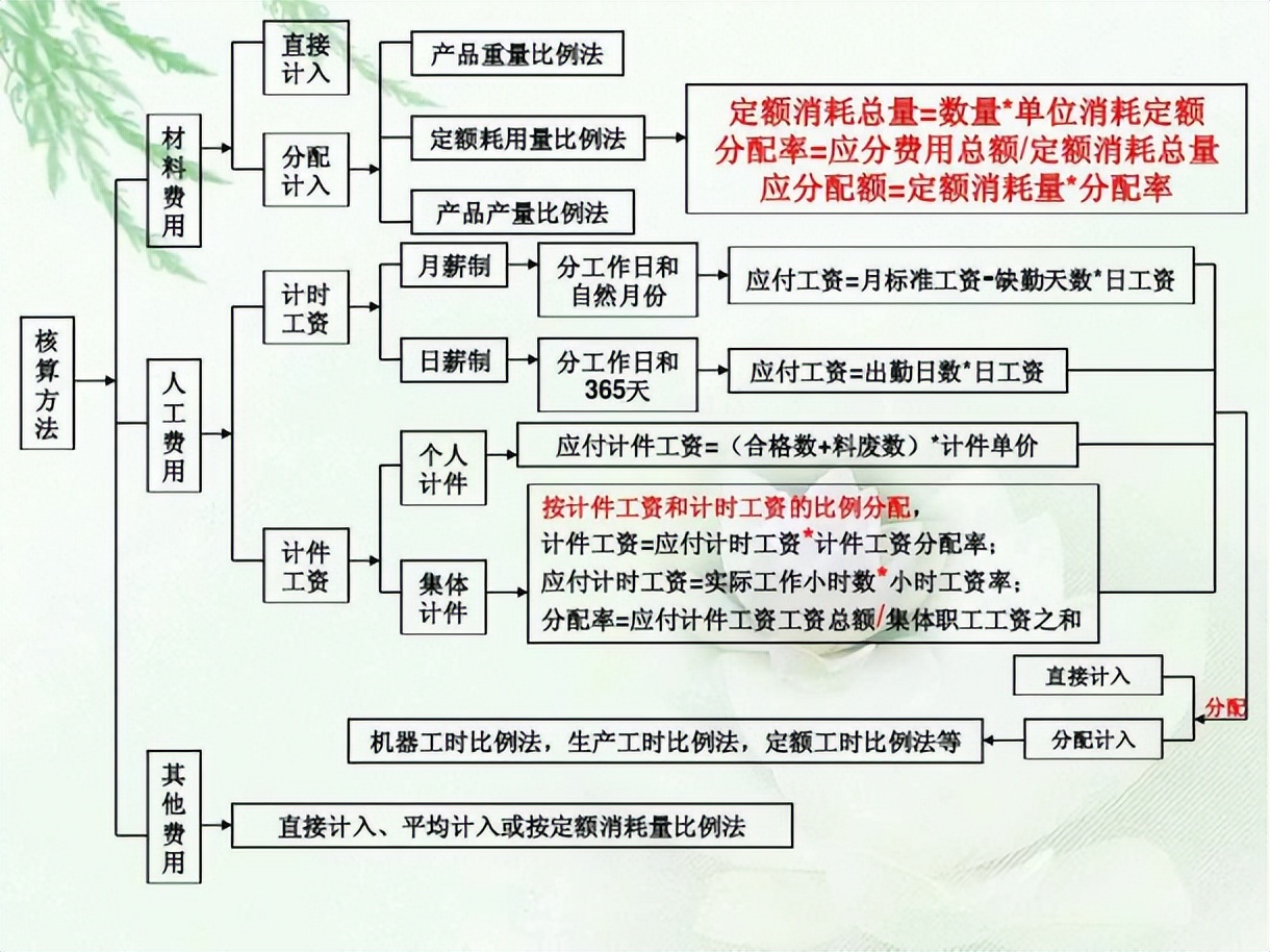 成本核算程序思维导图图片