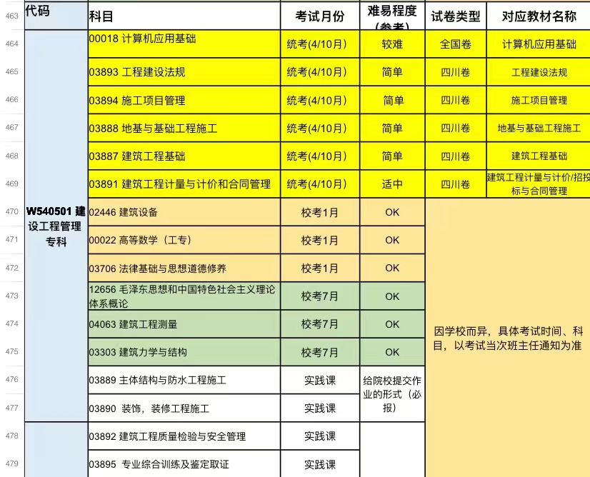 四川自考专科、本科，一年就可以考完申请毕业的专业