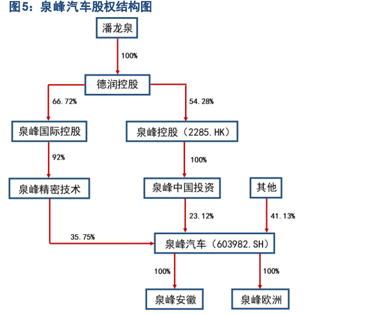 汽车零部件行业之泉峰汽车研究报告