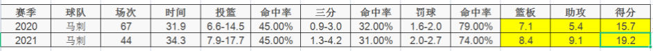 nba布里奇斯为什么叫小乔(本赛季至今，进步最快的8位球员)