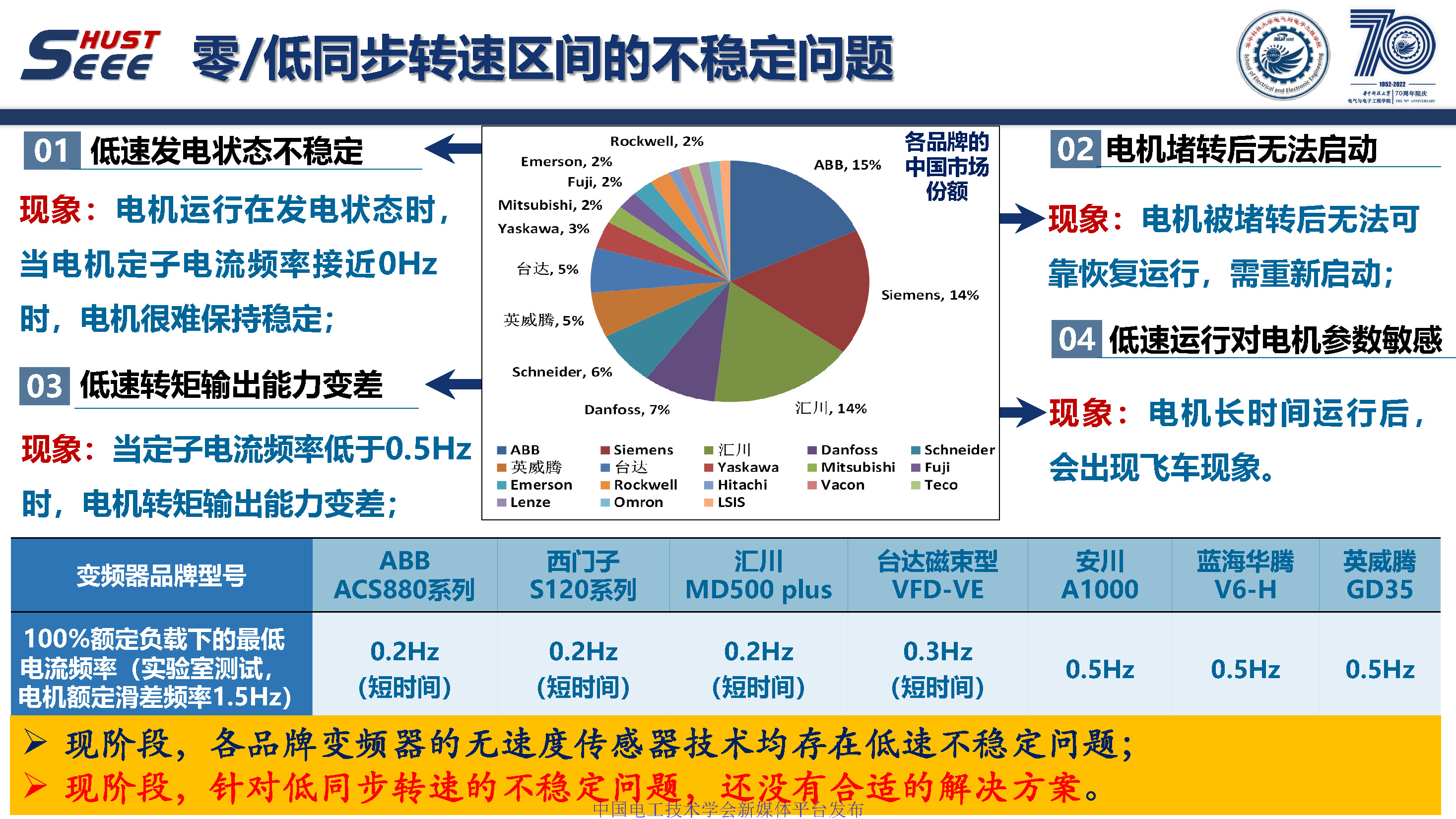 華中科技大學孫偉博士:感應電機無速度傳感器零同步轉速穩定控制